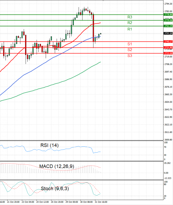 Gold - Usd Dollar Analysis Technical analysis 01/11/2024